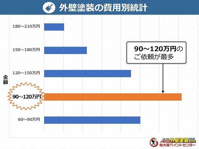 外壁塗装の費用別統計