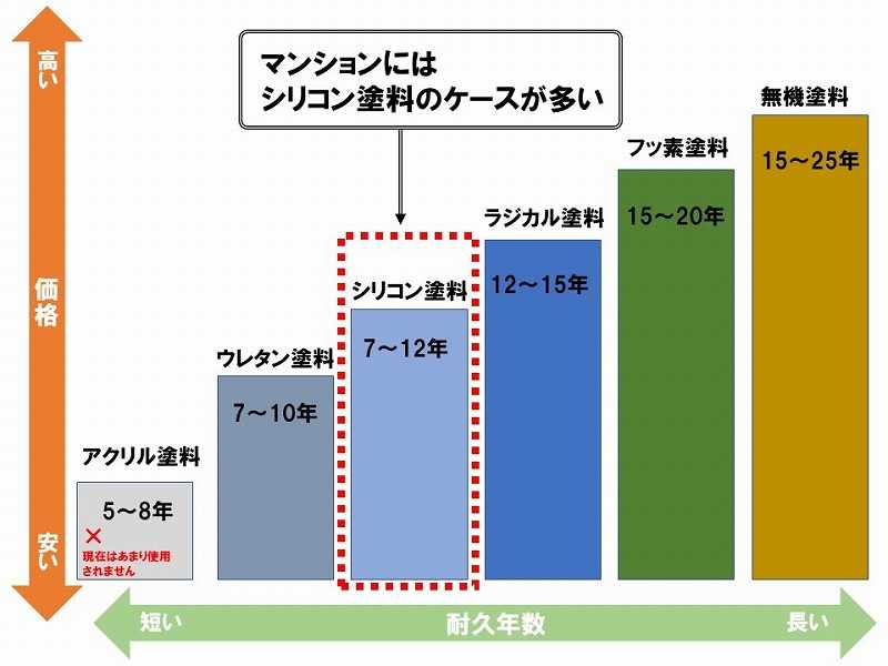 塗料の耐用年数