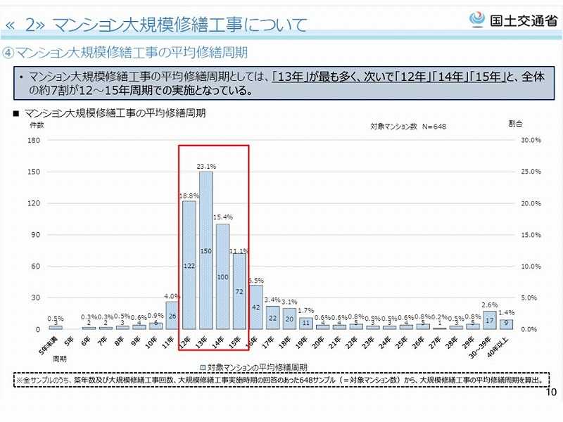 マンション大規模修繕工事について