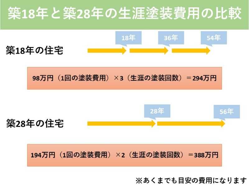 築18年と築28年の生涯塗装費用の比較