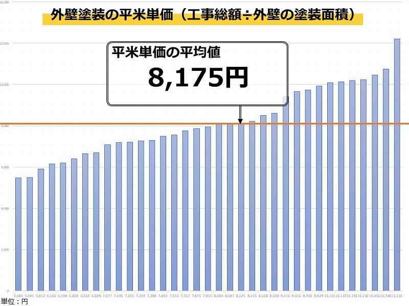 外壁塗装の平米単価の平均値は8,175円