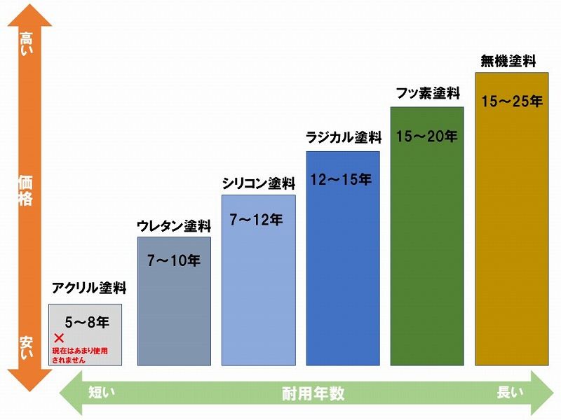 塗料グレート別の耐用年数の比較