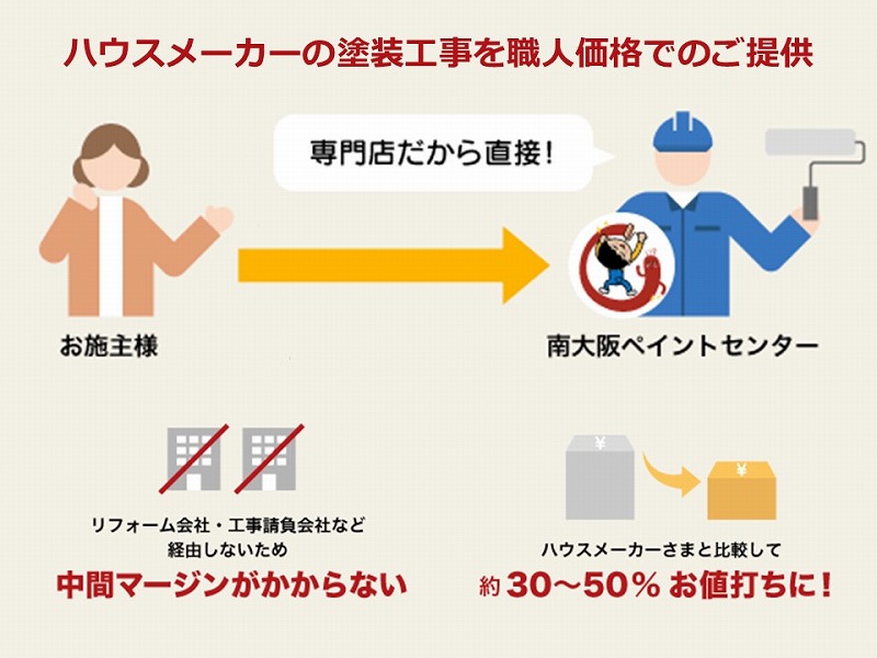 ハウスメーカーの塗装工事を職人価格でご提供