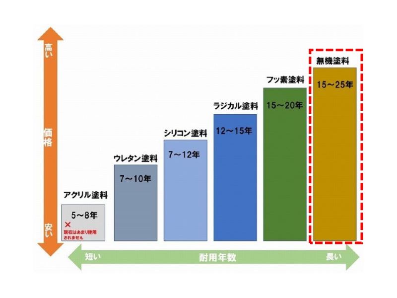 約20年塗装不要の無機塗料