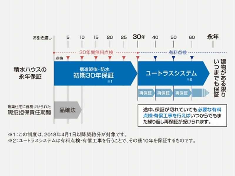 積水ハウスの保証制度