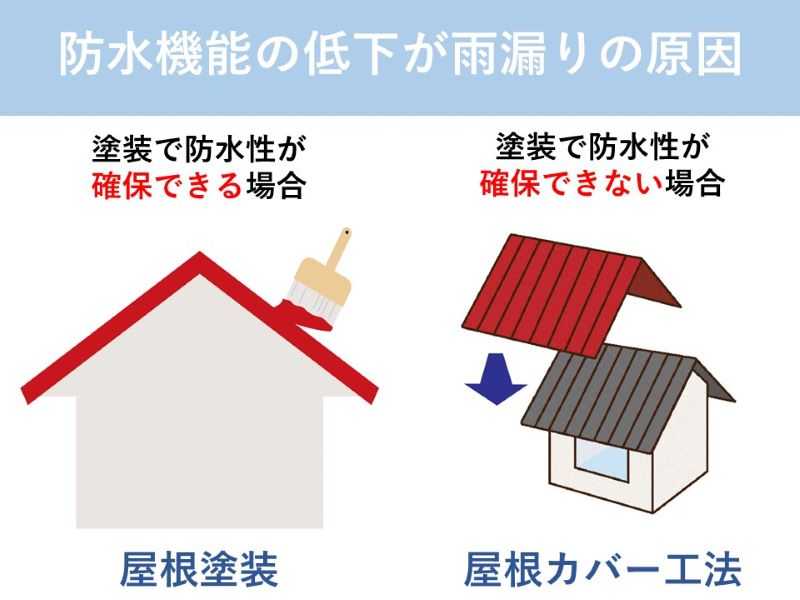 防水機能の低下が雨漏りの原因