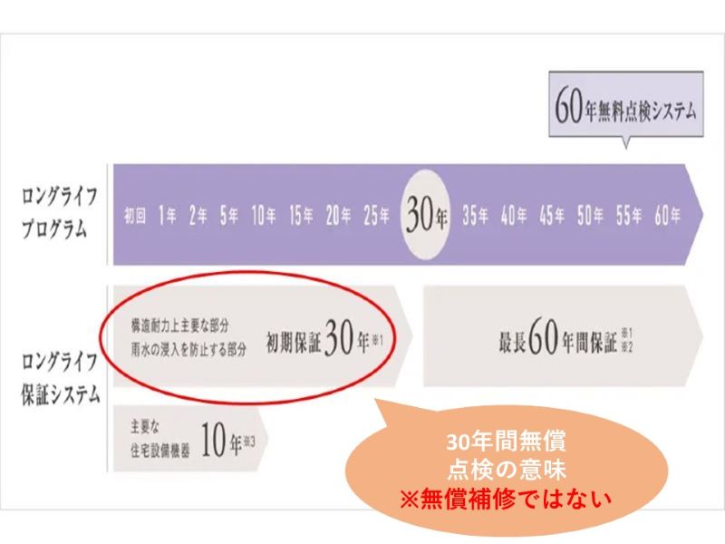 10年点検で補修箇所があれば有償補修