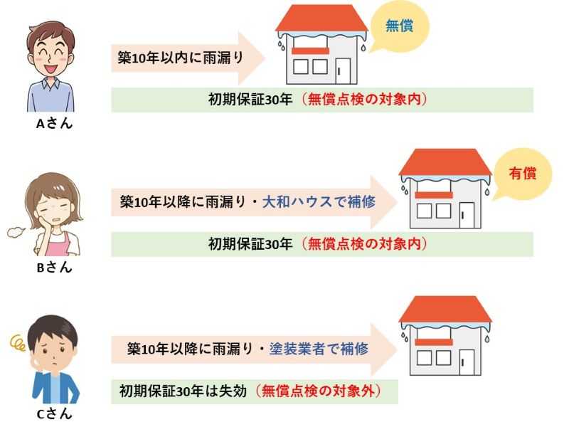 大和ハウスの雨漏り保証の比較