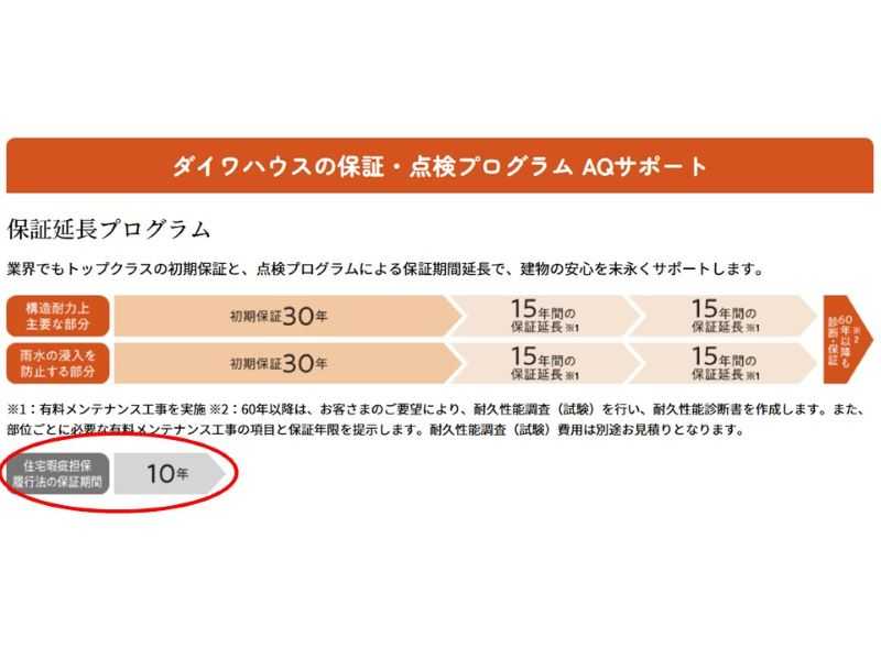 大和ハウスの保証