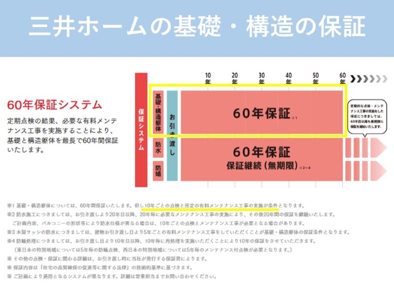 三井ホームの基礎・構造の保証