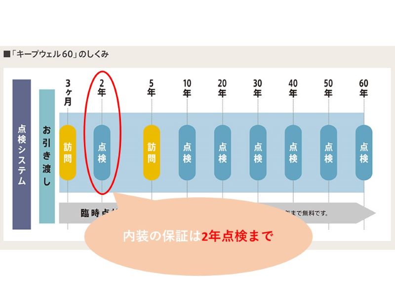 内装の保証は2年点検まで