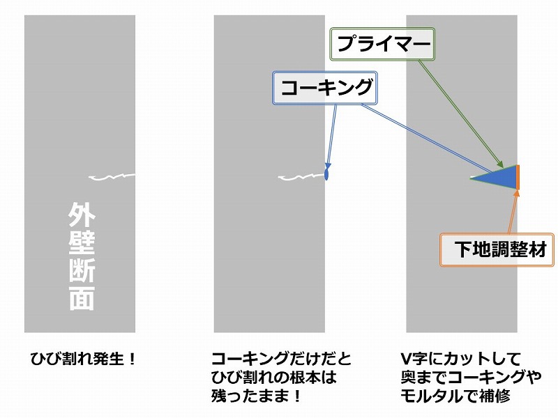 Vカット補修の仕組み