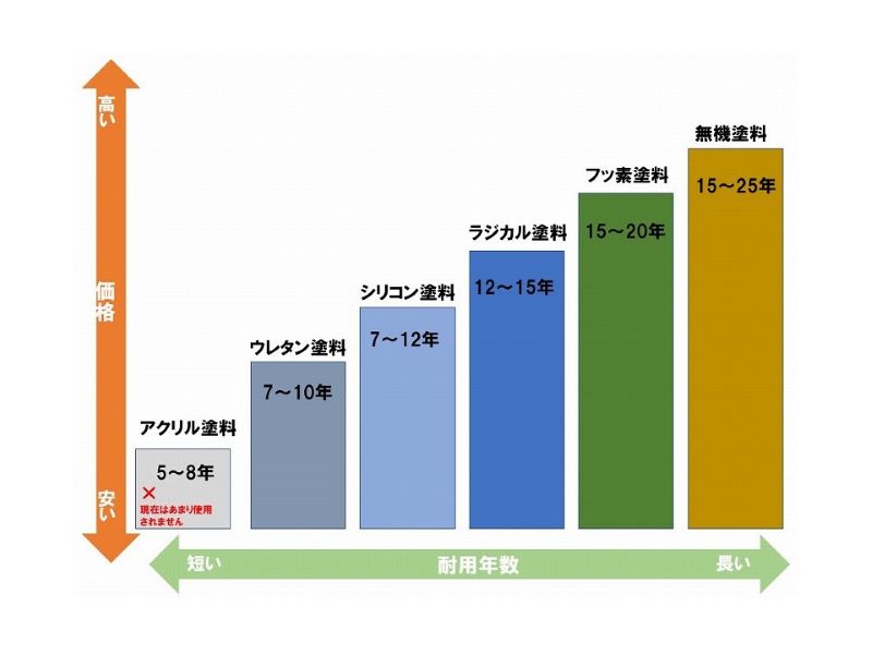 塗料グレードで耐用年数の比較