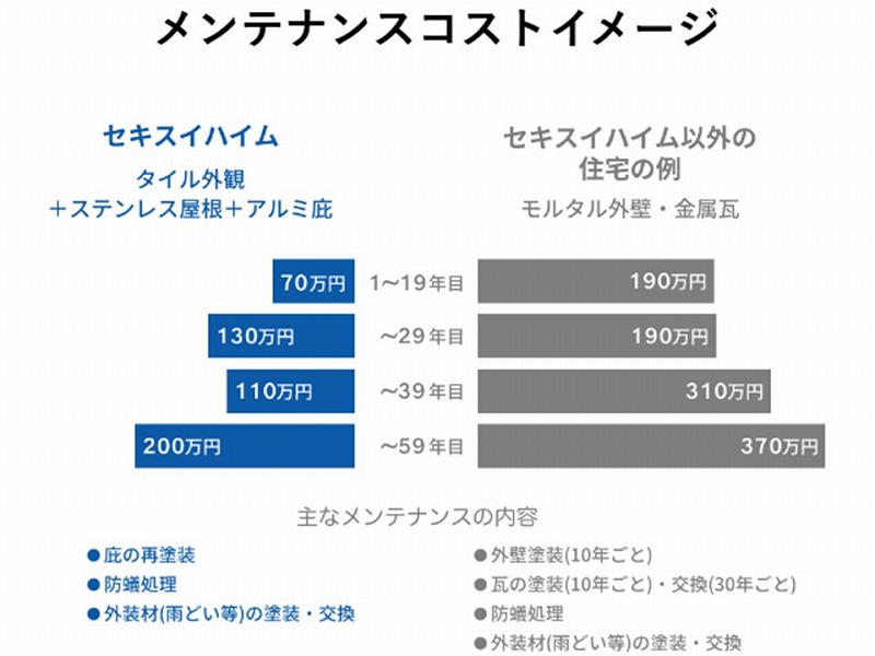 セキスイハイムのメンテナンスコストイメージ