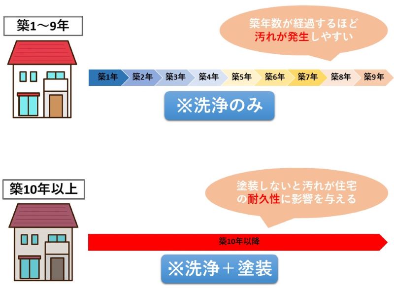 築年数別での対処法の違い