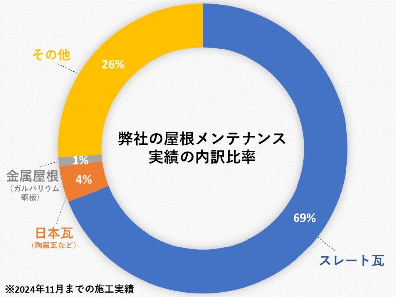 弊社の屋根メンテナンス実績の内訳比率