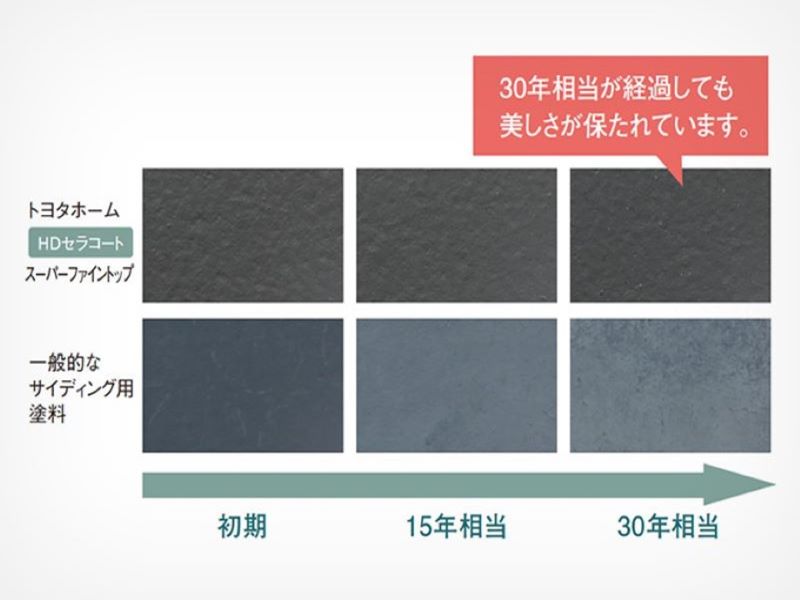 トヨタホームのHDセラコート