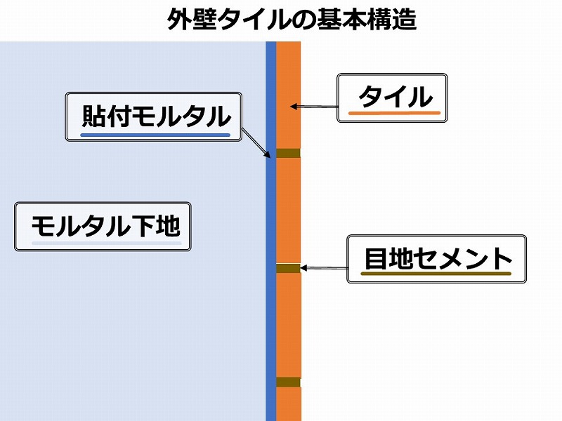 外壁タイルの基本構造