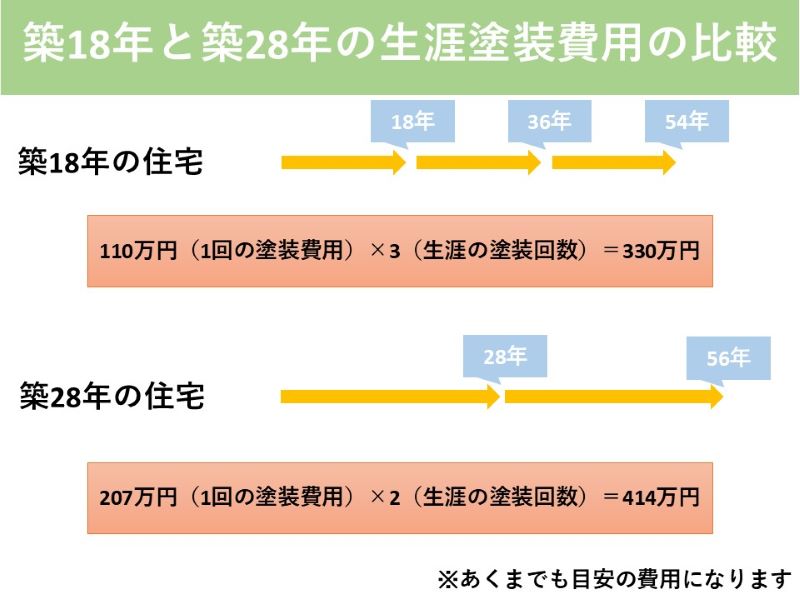 築18年と築28年の生涯塗装費用の比較